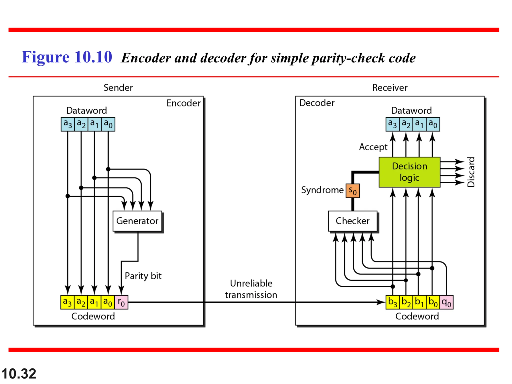 10.32 Figure 10.10 Encoder and decoder for simple parity-check code 