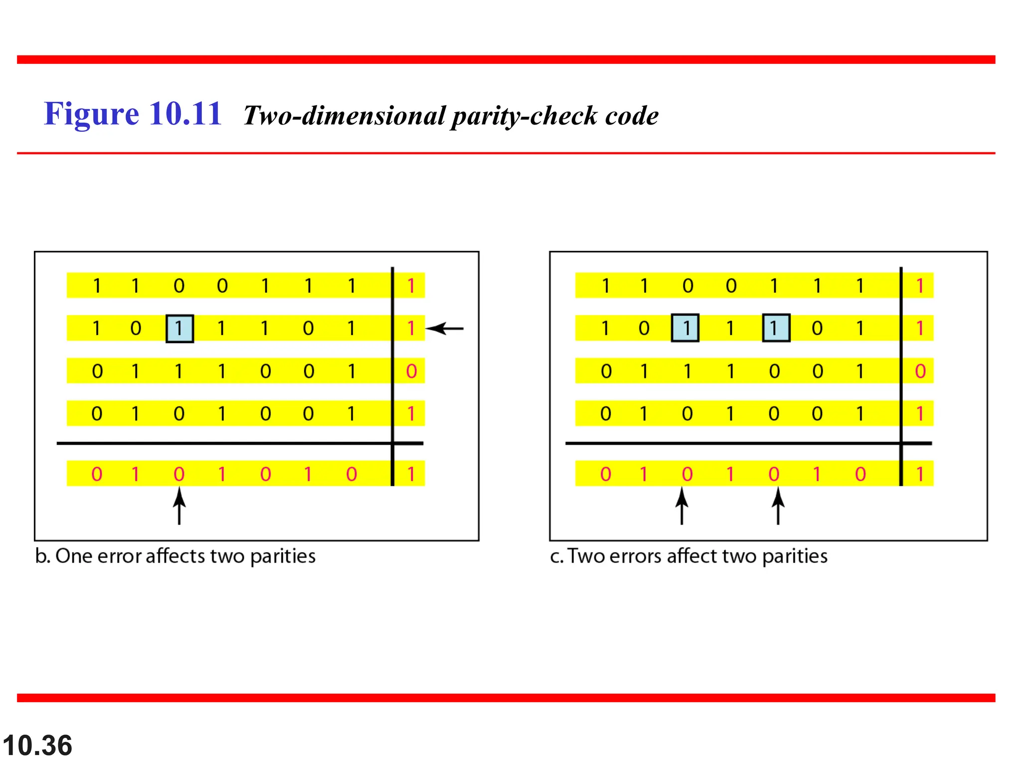 10.36 Figure 10.11 Two-dimensional parity-check code 