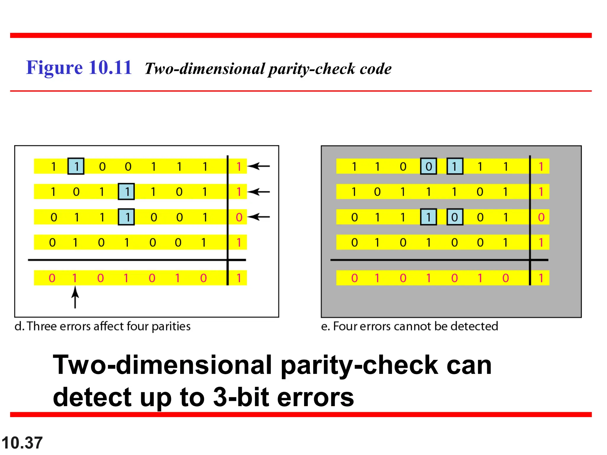 10.37 Figure 10.11 Two-dimensional parity-check code Two-dimensional parity-check can detect up to 3-bit errors 