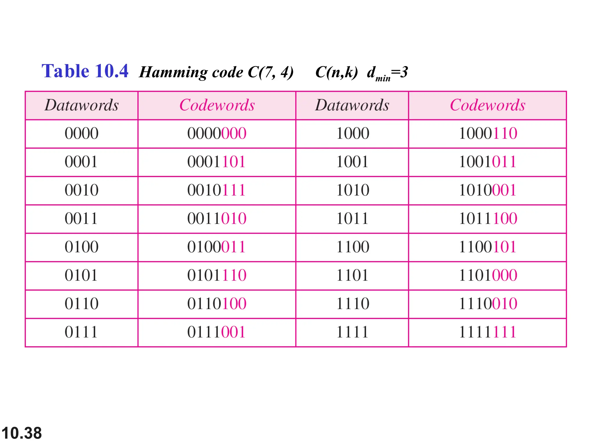 10.38 Table 10.4 Hamming code C(7, 4) C(n,k) dmin=3 