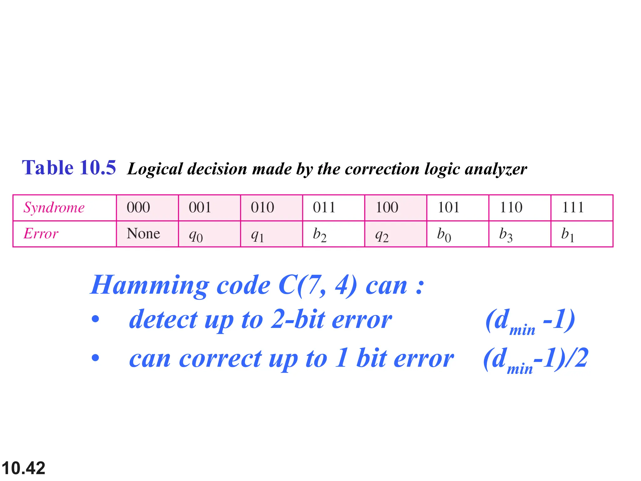 10.42 Table 10.5 Logical decision made by the correction logic analyzer Hamming code C(7, 4) can : • detect up to 2-bit error (dmin -1) • can correct up to 1 bit error (dmin-1)/2 