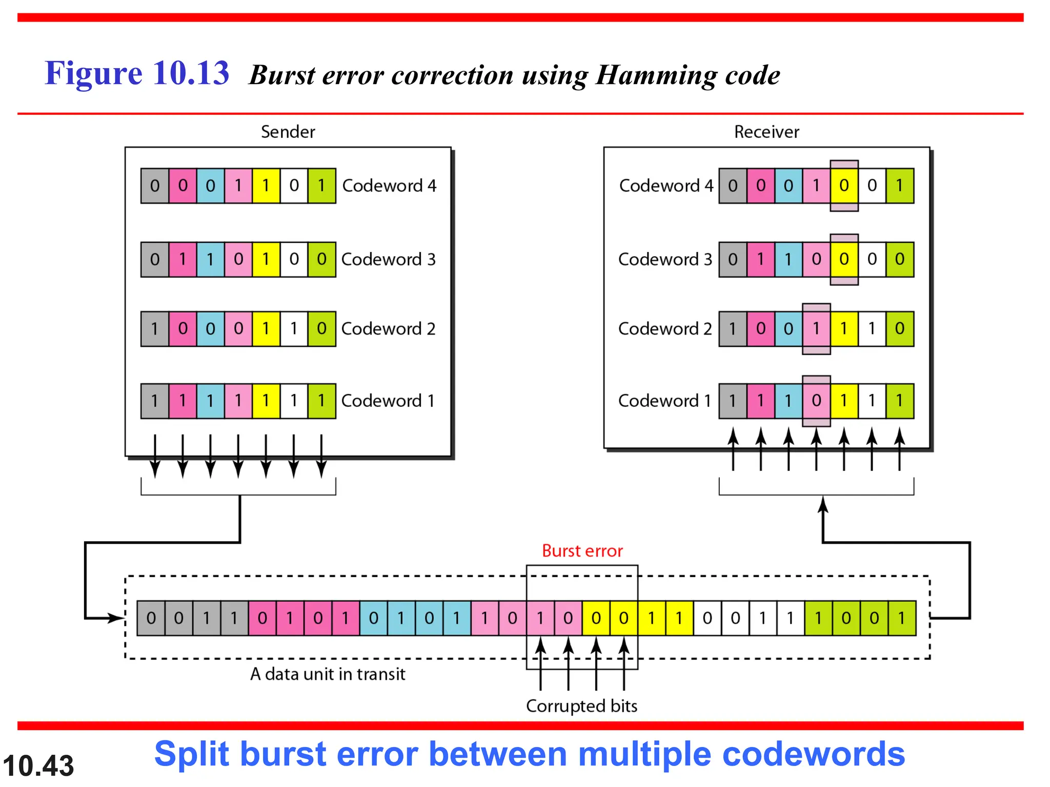 10.43 Figure 10.13 Burst error correction using Hamming code Split burst error between multiple codewords 