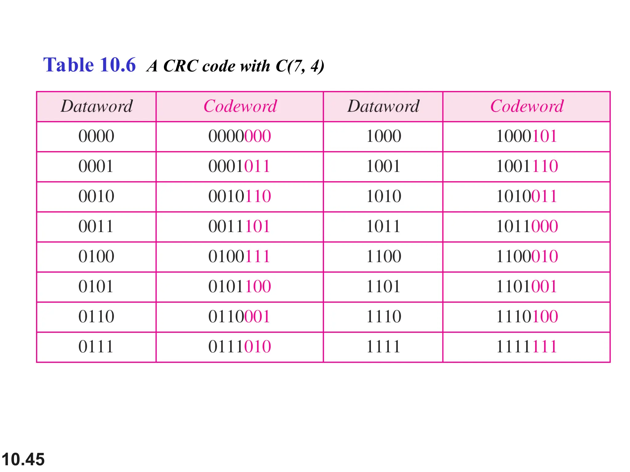10.45 Table 10.6 A CRC code with C(7, 4) 