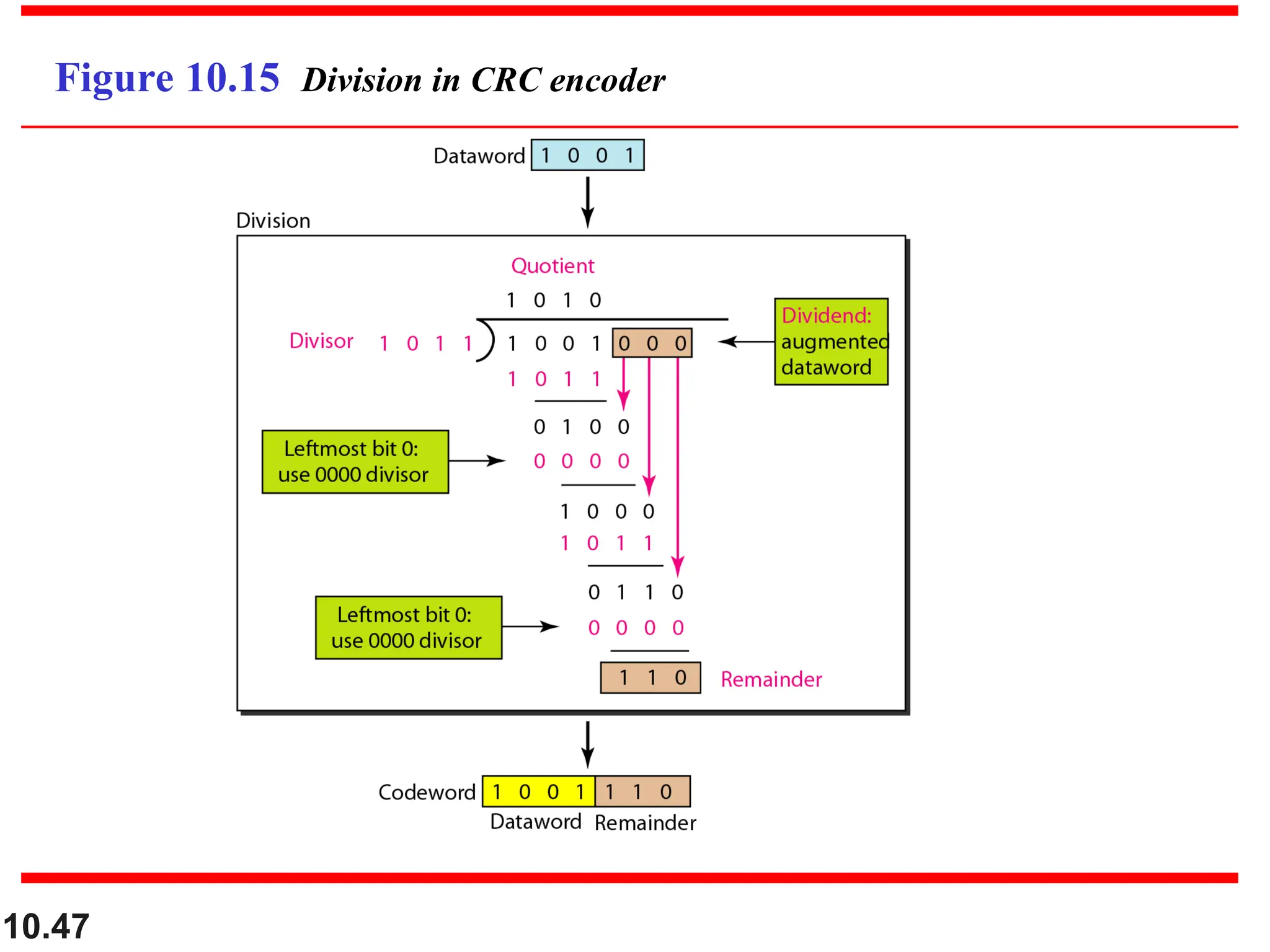 10.47 Figure 10.15 Division in CRC encoder 