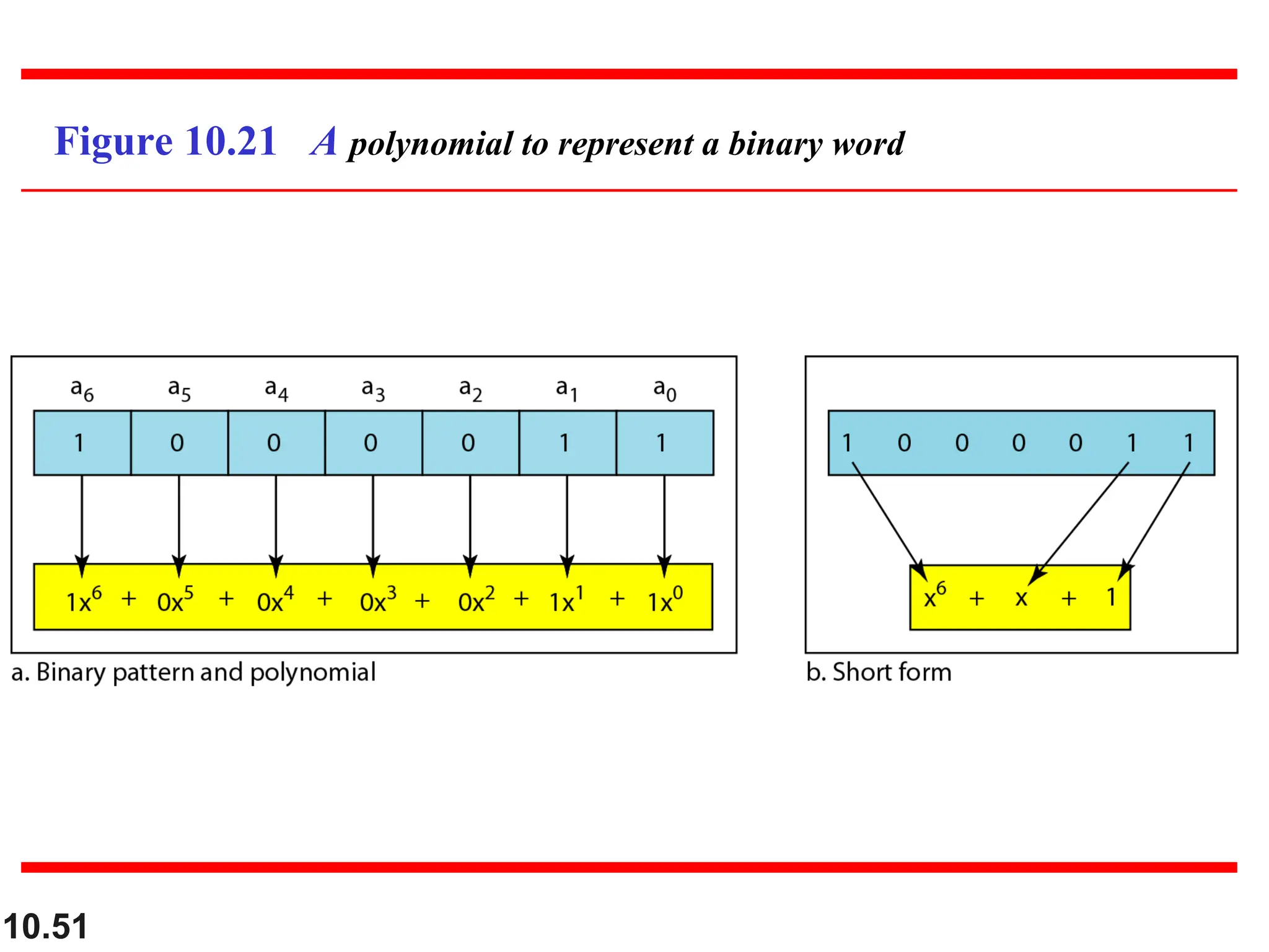10.51 Figure 10.21 A polynomial to represent a binary word 