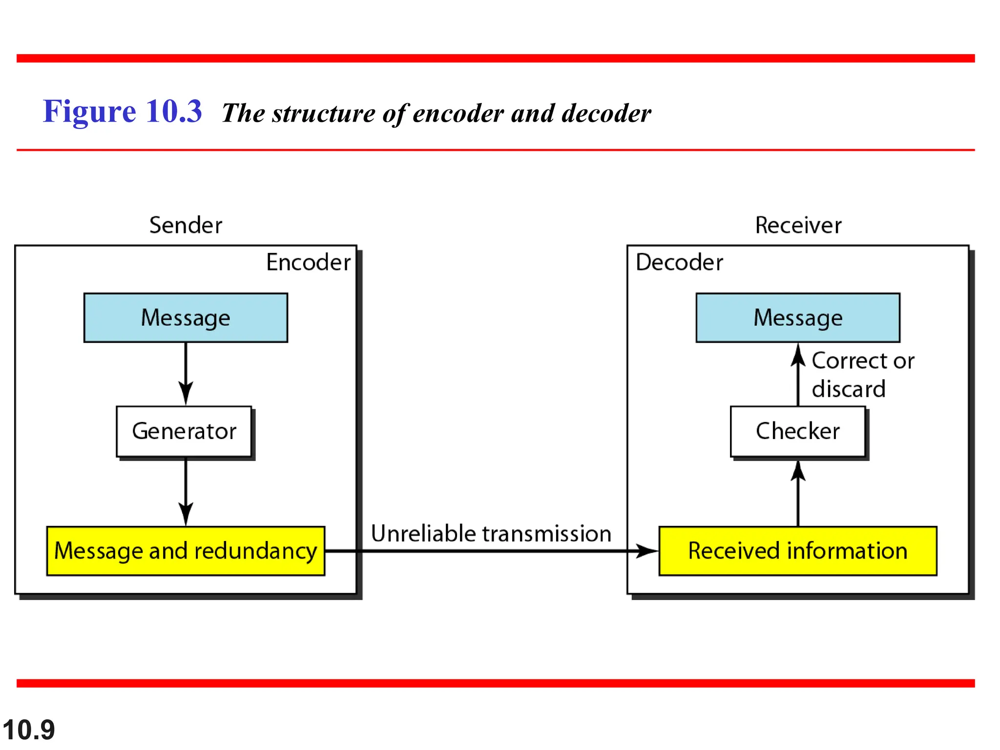 10.9 Figure 10.3 The structure of encoder and decoder 