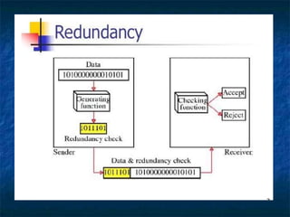 Error detection and correction unit-05 | PPT