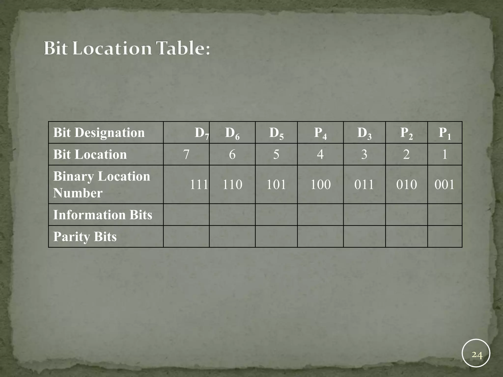 Bit Designation D7 D6 D5 P4 D3 P2 P1 Bit Location 7 6 5 4 3 2 1 Binary Location Number 111 110 101 100 011 010 001 Information Bits Parity Bits 24 