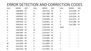 ERROR DETECTION AND CORRECTION CODES
Char EBCDIC HEX Char EBCDIC HEX Char EBCDIC HEX
A 1100 0001 C1 P 1101 0111 D7 4 1111 0100 F4
B 1100 0010 C2 Q 1101 1000 D8 5 1111 0101 F5
C 1100 0011 C3 R 1101 1001 D9 6 1111 0110 F6
D 1100 0100 C4 S 1110 0010 E2 7 1111 0111 F7
E 1100 0101 C5 T 1110 0011 E3 8 1111 1000 F8
F 1100 0110 C6 U 1110 0100 E4 9 1111 1001 F9
G 1100 0111 C7 V 1110 0101 E5 blank ... ...
H 1100 1000 C8 W 1110 0110 E6 . ... ...
I 1100 1001 C9 X 1110 0111 E7 ( ... ...
J 1101 0001 D1 Y 1110 1000 E8 + ... ...
K 1101 0010 D2 Z 1110 1001 E9 $ ... ...
L 1101 0011 D3 0 1111 0000 F0 * ... ...
M 1101 0100 D4 1 1111 0001 F1 ) ... ...
N 1101 0101 D5 2 1111 0010 F2 - ... ...
O 1101 0110 D6 3 1111 0011 F3 /
 