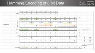 semi
wyvern
Hamming Encoding of 8 bit Data
D0 D1 D2 D3 D4 D5 D6 D7
Data 0 1 0 0 1 1 1 1
1 2 3 4 5 6 7 8 9 10 11 12 P
P1 P2 D0 P4 D1 D2 D3 P8 D4 D5 D6 D7
D 0 1 0 0 1 1 1 1
P1 1 x x x x x
P2 0 x x x x x
P4 0 x x x x
P8 0 x x x x
code 1 0 0 0 1 0 0 0 1 1 1 1 0 code parity (even)
error 0 0 0 0 0 0 0 0 0 0 0 0 0
rx code 1 0 0 0 1 0 0 0 1 1 1 1 0
x x x x x x 0 e0
x x x x x x 0 e1
x x x x x 0 e2
x x x x x 0 e3
0 error index
corrected 1 0 0 0 1 0 0 0 1 1 1 1 0 0
even parity
 