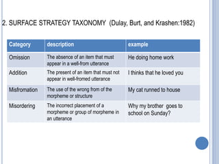 2. SURFACE STRATEGY TAXONOMY (Dulay, Burt, and Krashen:1982)
Category description example
Omission The absence of an item that must
appear in a well-from utterance
He doing home work
Addition The present of an item that must not
appear in well-fromed utterance
I thinks that he loved you
Misfromation The use of the wrong from of the
morpheme or structure
My cat runned to house
Misordering The incorrect placement of a
morpheme or group of morpheme in
an utterance
Why my brother goes to
school on Sunday?
 