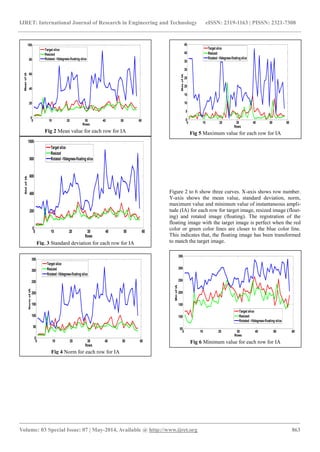 IJRET: International Journal of Research in Engineering and Technology eISSN: 2319-1163 | PISSN: 2321-7308 
_______________________________________________________________________________________ 
Volume: 03 Special Issue: 07 | May-2014, Available @ http://www.ijret.org 863 
Figure 2 to 6 show three curves. X-axis shows row number. 
Y-axis shows the mean value, standard deviation, norm, 
maximum value and minimum value of instantaneous ampli-tude 
(IA) for each row for target image, resized image (float-ing) 
and rotated image (floating). The registration of the 
floating image with the target image is perfect when the red 
color or green color lines are closer to the blue color line. 
This indicates that, the floating image has been transformed 
to match the target image. 
Fig 2 Mean value for each row for IA 
0 10 20 30 40 50 60 
0 
20 
40 
60 
80 
100 
Rows 
Mean of IA 
Target slice 
Resized 
Rotated -10degrees-floating slice 
Fig. 3 Standard deviation for each row for IA 
0 10 20 30 40 50 60 
0 
200 
400 
600 
800 
1000 
Rows 
Std of IA 
Target slice 
Resized 
Rotated -10degrees-floating slice 
Fig 4 Norm for each row for IA 
0 10 20 30 40 50 60 
0 
50 
100 
150 
200 
250 
300 
350 
Rows 
Norm of IA 
Target slice 
Resized 
Rotated -10degrees-floating slice 
Fig 5 Maximum value for each row for IA 
0 10 20 30 40 50 60 
0 
5 
10 
15 
20 
25 
30 
35 
40 
45 
Rows 
Max of IA 
Target slice 
Resized 
Rotated -10degrees-floating slice 
Fig 6 Minimum value for each row for IA 
0 10 20 30 40 50 60 
50 
100 
150 
200 
250 
300 
350 
Rows 
Min of IA 
Target slice 
Resized 
Rotated -10degrees-floating slice 
 