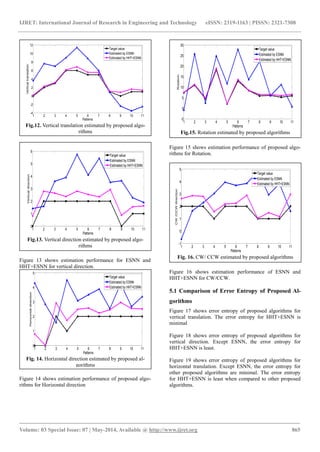 IJRET: International Journal of Research in Engineering and Technology eISSN: 2319-1163 | PISSN: 2321-7308 
_______________________________________________________________________________________ 
Volume: 03 Special Issue: 07 | May-2014, Available @ http://www.ijret.org 865 
Figure 13 shows estimation performance for ESNN and 
HHT+ESNN for vertical direction. 
Figure 14 shows estimation performance of proposed algo-rithms 
for Horizontal direction 
Figure 15 shows estimation performance of proposed algo-rithms 
for Rotation. 
Figure 16 shows estimation performance of ESNN and 
HHT+ESNN for CW/CCW. 
5.1 Comparison of Error Entropy of Proposed Al-gorithms 
Figure 17 shows error entropy of proposed algorithms for 
vertical translation. The error entropy for HHT+ESNN is 
minimal 
Figure 18 shows error entropy of proposed algorithms for 
vertical direction. Except ESNN, the error entropy for 
HHT+ESNN is least. 
Figure 19 shows error entropy of proposed algorithms for 
horizontal translation. Except ESNN, the error entropy for 
other proposed algorithms are minimal. The error entropy 
for HHT+ESNN is least when compared to other proposed 
algorithms. 
Fig.15. Rotation estimated by proposed algorithms 
1 2 3 4 5 6 7 8 9 10 11 
-5 
0 
5 
10 
15 
20 
25 
30 
Patterns 
Rotation 
Target value 
Estimated by ESNN 
Estimated by HHT+ESNN 
Fig.12. Vertical translation estimated by proposed algo-rithms 
1 2 3 4 5 6 7 8 9 10 11 
-4 
-2 
0 
2 
4 
6 
8 
10 
12 
Patterns 
Vertical translation 
Target value 
Estimated by ESNN 
Estimated by HHT+ESNN 
Fig.13. Vertical direction estimated by proposed algo-rithms 
1 2 3 4 5 6 7 8 9 10 11 
0 
1 
2 
3 
4 
5 
6 
Patterns 
Vertical direction 
Target value 
Estimated by ESNN 
Estimated by HHT+ESNN 
Fig. 14. Horizontal direction estimated by proposed al-gorithms 
1 2 3 4 5 6 7 8 9 10 11 
0 
1 
2 
3 
4 
5 
Patterns 
Horizontal direction 
Target value 
Estimated by ESNN 
Estimated by HHT+ESNN 
Fig. 16. CW/ CCW estimated by proposed algorithms 
1 2 3 4 5 6 7 8 9 10 11 
-1 
0 
1 
2 
3 
4 
5 
Patterns 
CW /CCW direction 
Target value 
Estimated by ESNN 
Estimated by HHT+ESNN 
 
