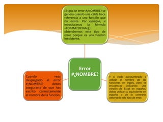 El tipo de error #¿NOMBRE? se
genera cuando una celda hace
referencia a una función que
no existe. Por ejemplo, si
introducimos
la
fórmula
=FORMATOFINAL()
obtendremos este tipo de
error porque es una función
inexistente.

Cuando
veas
desplegado el error
#¿NOMBRE?
debes
asegurarte de que has
escrito correctamente
el nombre de la función.

Error
#¿NOMBRE?

Y si estás acostumbrado a
utilizar el nombre de las
funciones en inglés, pero te
encuentras
utilizando
una
versión de Excel en español,
debes utilizar su equivalente en
español o de lo contrario
obtendrás este tipo de error.

 