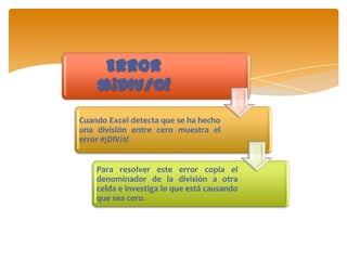 Error
#¡DIV/0!
Cuando Excel detecta que se ha hecho
una división entre cero muestra el
error #¡DIV/0!
Para resolver este error copia el
denominador de la división a otra
celda e investiga lo que está causando
que sea cero.

 