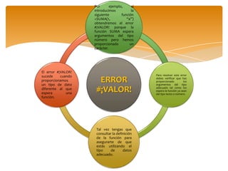 Por
ejemplo,
si
introducimos
la
siguiente
función
=SUMA(1,
“a”)
obtendremos el error
#¡VALOR! porque la
función SUMA espera
argumentos del tipo
número pero hemos
proporcionado
un
carácter.

El error #¡VALOR!
sucede
cuando
proporcionamos
un tipo de dato
diferente al que
espera
una
función.

ERROR
#¡VALOR!

Tal vez tengas que
consultar la definición
de la función para
asegurarte de que
estás utilizando el
tipo
de
datos
adecuado.

Para resolver este error
debes verificar que has
proporcionado
los
argumentos del tipo
adecuado tal como los
espera la función ya sean
del tipo texto o número.

 