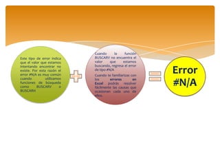 Este tipo de error indica
que el valor que estamos
intentando encontrar no
existe. Por esta razón el
error #N/A es muy común
cuando
utilizamos
funciones de búsqueda
como
BUSCARV
o
BUSCARH

Cuando
la
función
BUSCARV no encuentra el
valor
que
estamos
buscando, regresa el error
de tipo #N/A
Cuando te familiarizas con
los
errores
en
Excel podrás resolver
fácilmente las causas que
ocasionan cada uno de
ellos.

Error
#N/A

 