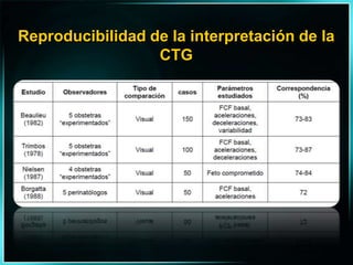 Reproducibilidad de la interpretación de la CTG