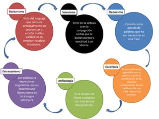 Consiste en la
adición de
palabras que no
son necesarias en
una frase
Son palabras o
expresiones
lingüísticas que un
determinado
idioma toma de
otra lengua
extranjera
Es el empleo de
frases o palabras
con más de una
interpretación.
Es un sonido poco
agradable que se
genera cuando la
combinación de los
distintos
componentes de una
palabra o de una
frase carecen de
armonía
Vicio del lenguaje
que consiste
principalmente en
pronunciar o
escribir mal las
palabras o en
emplear vocablos
impropios.
Error en la sintaxis
o en la
conjugación
verbal que le
quitan pureza y
exactitud a un
idioma.
Barbarismo
Extranjerismo
Cacofonía
PleonasmoSolecismo
Anfibología
 