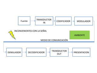 Fuente
TRANSDUCTOR
IN
CODIFICADOR MODULADOR
AMBIENTE
PRESENTACION
TRANSDUCTOR
OUT
DECODIFICADORDEMULADOR
MEDIO DE COMUNICACIÓN
INCONVENIENTES CON LA SEÑAL
 