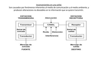 Inconvenientes en una señal
Son causados por fenómenos inherentes al medio de comunicación y al medio ambiente, y
producen alteraciones no deseables en la información que se quiere transmitir.
 