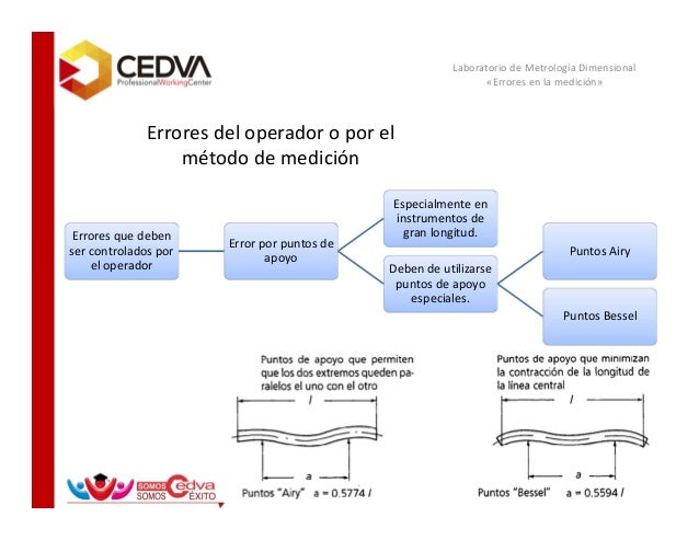 Errores en la medición