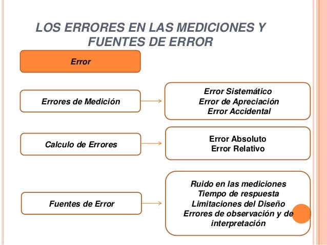 Errores en las mediciones y Fuentes de error