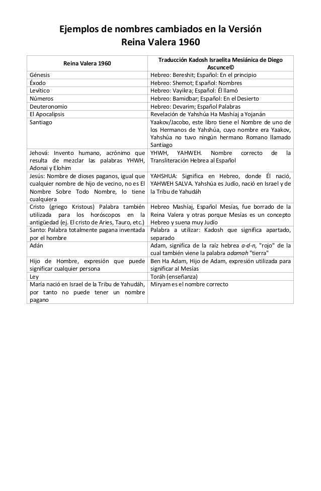 Ejemplos de nombres cambiados en la VersiónReina Valera 1960Reina Valera 1960Traducción Kadosh Israelita Mesiánica de Dieg...