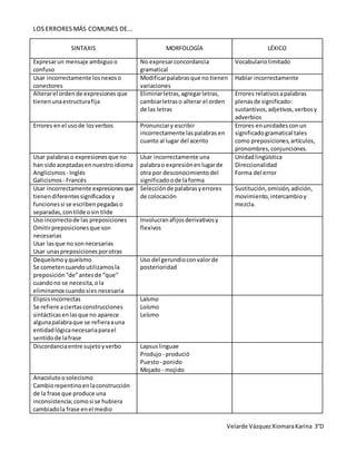 LOS ERRORES MÁS COMUNES DE…
SINTAXIS MORFOLOGÍA LÉXICO
Expresarun mensaje ambiguoo
confuso
No expresarconcordancia
gramatical
Vocabulariolimitado
Usar incorrectamente losnexoso
conectores
Modificarpalabrasque no tienen
variaciones
Hablar incorrectamente
Alterarel ordende expresiones que
tienenunaestructurafija
Eliminarletras,agregarletras,
cambiarletraso alterar el orden
de las letras
Errores relativosapalabras
plenasde significado:
sustantivos,adjetivos,verbosy
adverbios
Errores enel usode losverbos Pronunciary escribir
incorrectamente laspalabras en
cuanto al lugar del acento
Errores enunidadesconun
significadogramatical tales
como preposiciones,artículos,
pronombres,conjunciones.
Usar palabraso expresiones que no
han sidoaceptadasennuestroidioma
Anglicismos - Inglés
Galicismos - Francés
Usar incorrectamente una
palabrao expresiónenlugarde
otra por desconocimiento del
significadoode laforma
Unidadlingüística
Direccionalidad
Forma del error
Usar incorrectamente expresionesque
tienendiferentessignificadosy
funcionessi se escribenpegadaso
separadas,contilde osin tilde
Selecciónde palabrasyerrores
de colocación
Sustitución,omisión,adición,
movimiento,intercambioy
mezcla.
Uso incorrectode las preposiciones
Omitirpreposicionesque son
necesarias
Usar lasque no sonnecesarias
Usar unaspreposicionesporotras
Involucranafijosderivativosy
flexivos
Dequeísmoyqueísmo
Se cometencuando utilizamosla
preposición“de”antesde “que”
cuandono se necesita,ola
eliminamoscuandosíes necesaria
Uso del gerundioconvalorde
posterioridad
Elipsisincorrectas
Se refiere aciertasconstrucciones
sintácticasenlasque no aparece
algunapalabraque se refieraauna
entidadlógicanecesariaparael
sentidode lafrase
Laísmo
Loísmo
Leísmo
Discordanciaentre sujetoyverbo Lapsuslinguae
Produjo - produció
Puesto- ponido
Mojado - mojido
Anacolutoosolecismo
Cambiorepentinoenlaconstrucción
de la frase que produce una
inconsistencia;comosi se hubiera
cambiadola frase enel medio
Velarde VázquezXiomaraKarina 3°D
 