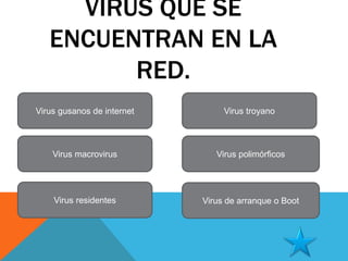 VIRUS QUE SE 
ENCUENTRAN EN LA 
RED. 
Virus gusanos de internet 
Virus troyano 
Virus macrovirus Virus polimórficos 
Virus residentes Virus de arranque o Boot 
 
