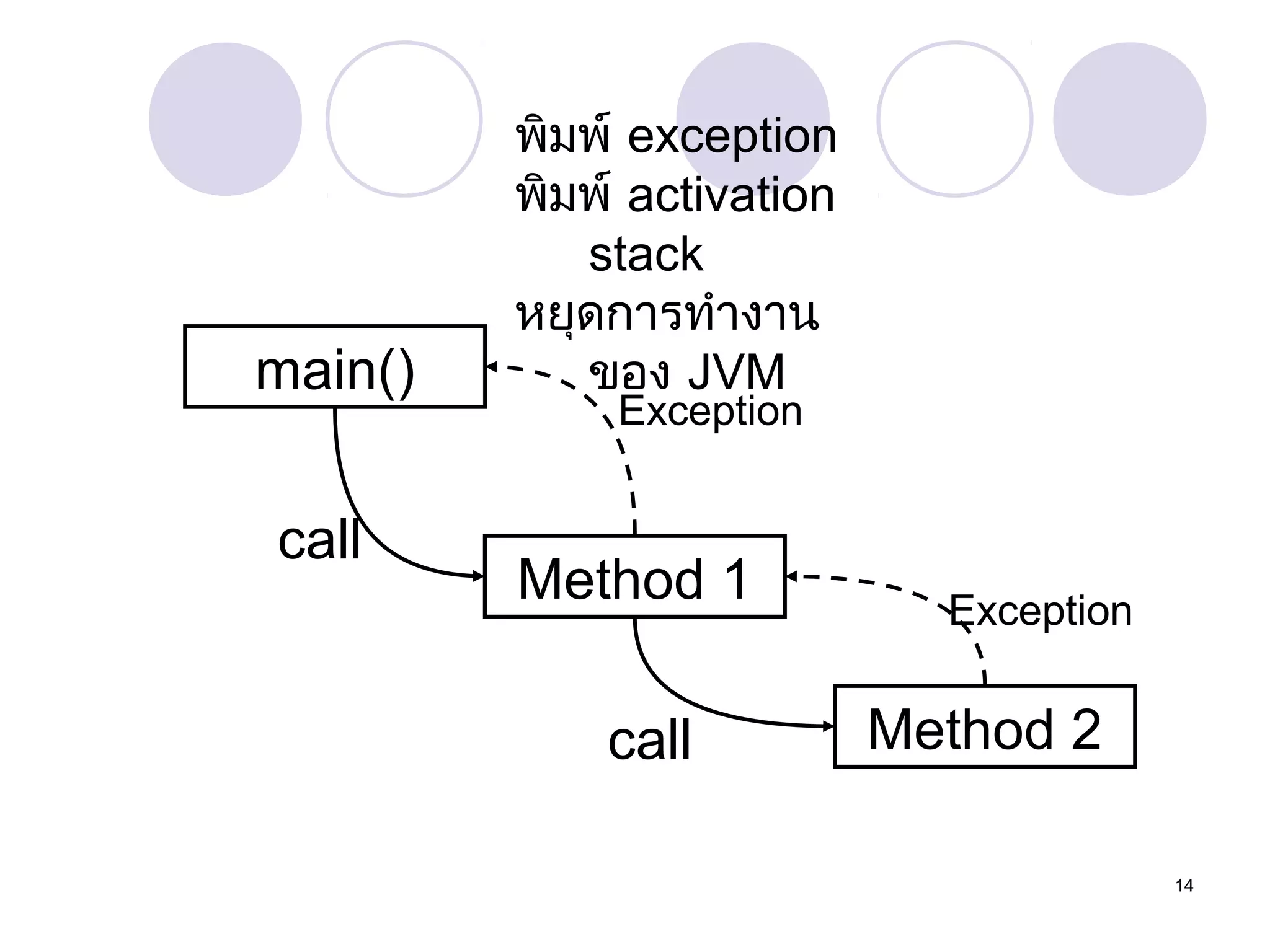 main()
call

พิมพ์ exception
พิมพ์ activation
stack
หยุดการทำางาน
ของ JVM
Exception

Method 1
call

Exception

Method 2
14

 