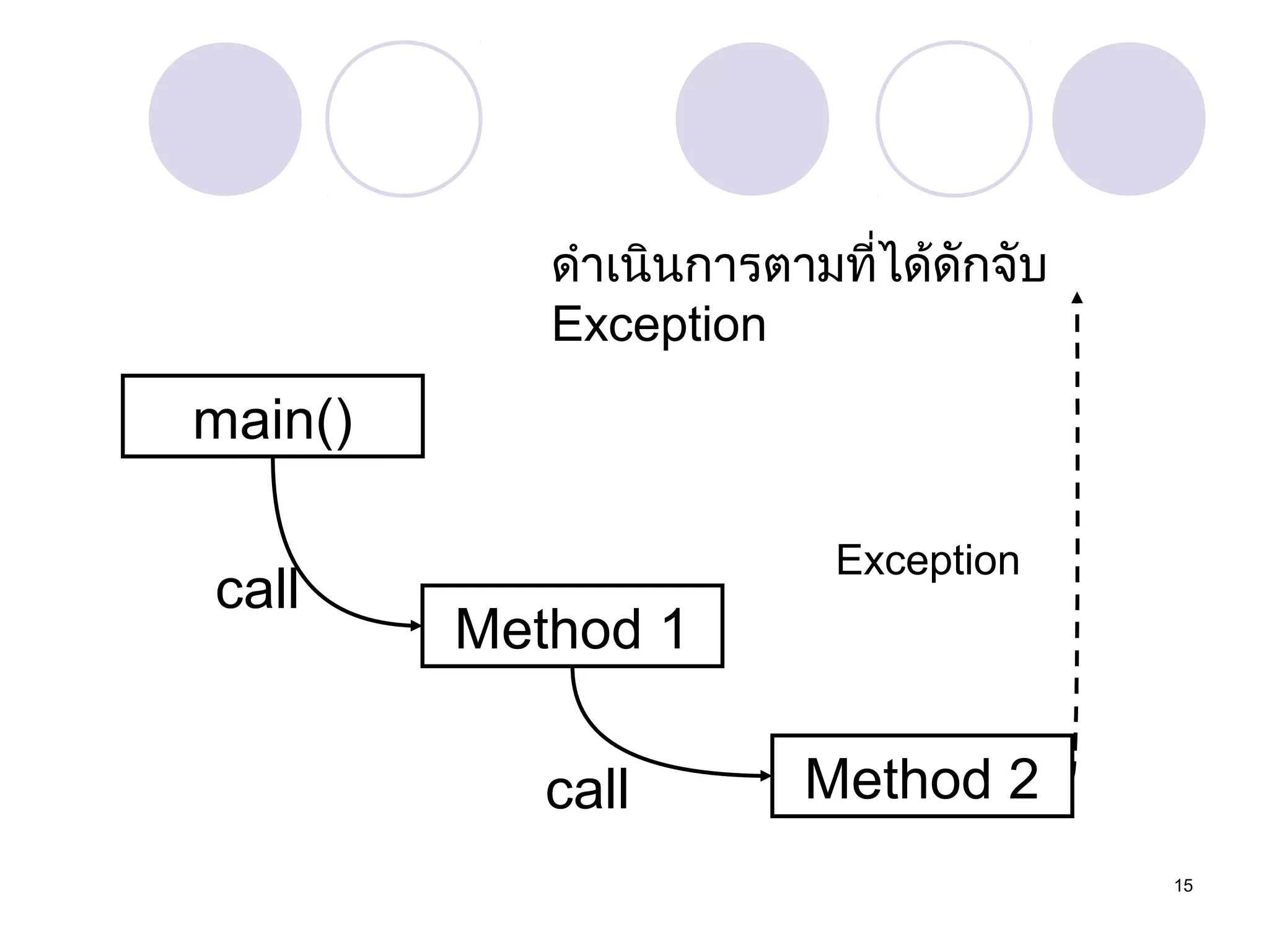 ดำำเนินกำรตำมทีได้ดักจับ
่
Exception

main()
call

Exception

Method 1
call

Method 2
15

 