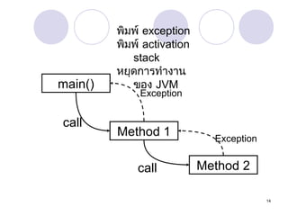 main()
call

พิมพ์ exception
พิมพ์ activation
stack
หยุดการทำางาน
ของ JVM
Exception

Method 1
call

Exception

Method 2
14

 