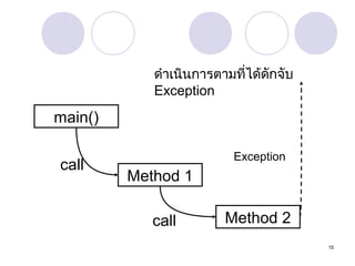ดำำเนินกำรตำมทีได้ดักจับ
่
Exception

main()
call

Exception

Method 1
call

Method 2
15

 