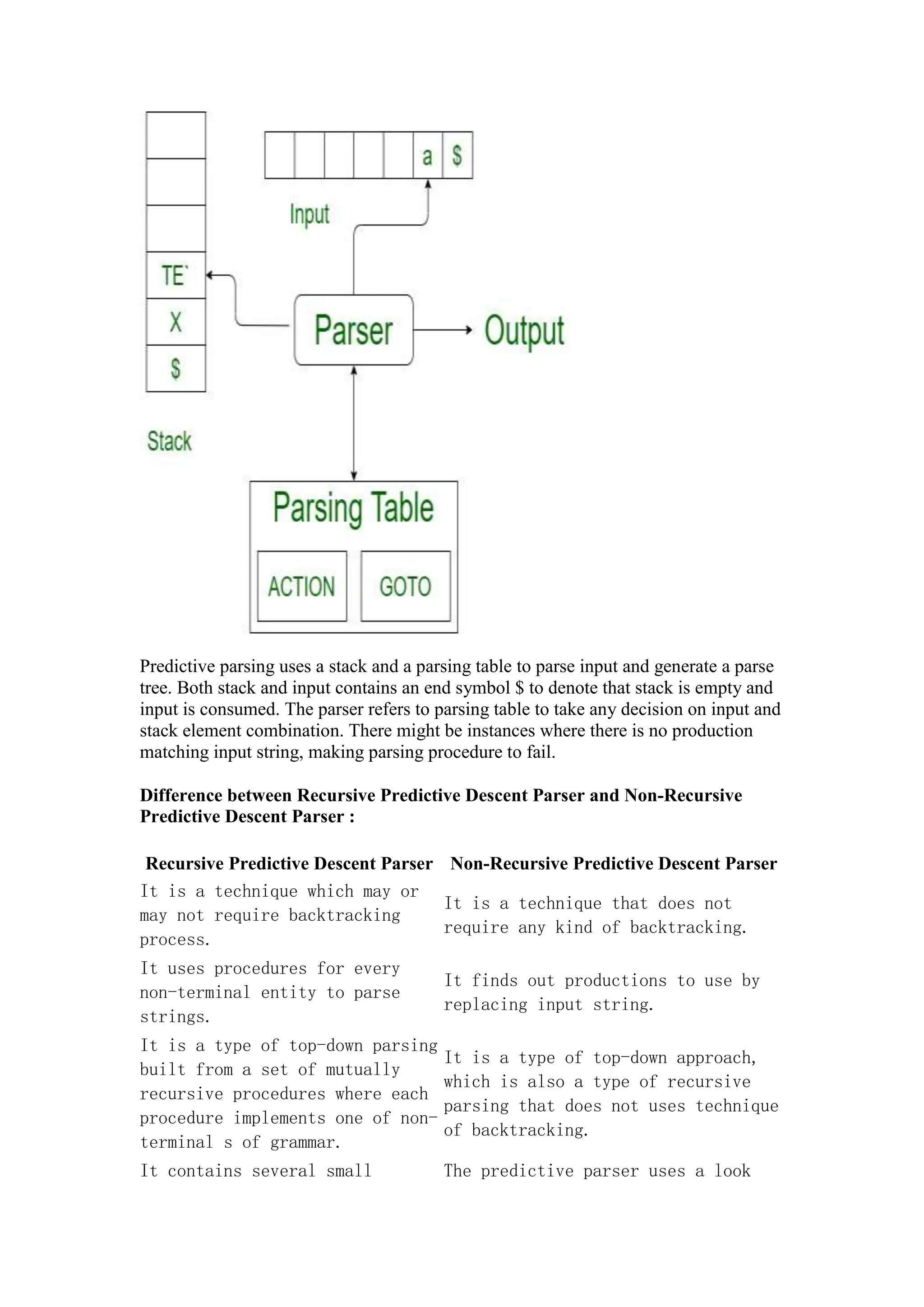 Predictive parsing uses a stack and a parsing table to parse input and generate a parse
tree. Both stack and input contains an end symbol $ to denote that stack is empty and
input is consumed. The parser refers to parsing table to take any decision on input and
stack element combination. There might be instances where there is no production
matching input string, making parsing procedure to fail.
Difference between Recursive Predictive Descent Parser and Non-Recursive
Predictive Descent Parser :
Recursive Predictive Descent Parser Non-Recursive Predictive Descent Parser
It is a technique which may or
may not require backtracking
process.
It is a technique that does not
require any kind of backtracking.
It uses procedures for every
non-terminal entity to parse
strings.
It finds out productions to use by
replacing input string.
It is a type of top-down parsing
built from a set of mutually
recursive procedures where each
procedure implements one of non-
terminal s of grammar.
It is a type of top-down approach,
which is also a type of recursive
parsing that does not uses technique
of backtracking.
It contains several small The predictive parser uses a look
 