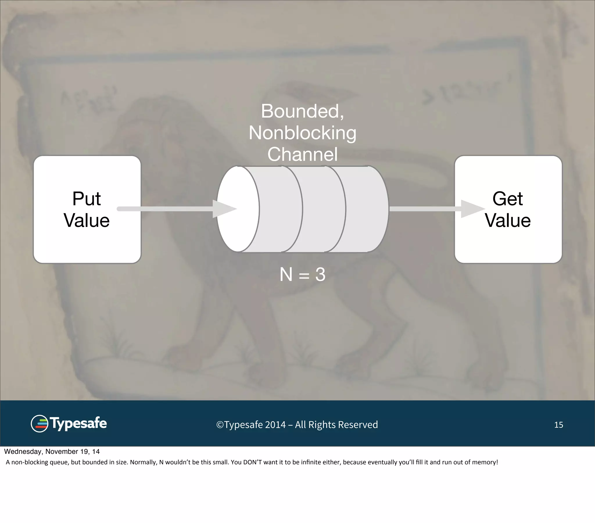 Get 
Value 
©Typesafe 2014 – All Rights Reserved 15 
Put 
Value 
Bounded, 
Nonblocking 
Channel 
N = 3 
Wednesday, November 19, 14 
A 
non-­‐blocking 
queue, 
but 
bounded 
in 
size. 
Normally, 
N 
wouldn’t 
be 
this 
small. 
You 
DON’T 
want 
it 
to 
be 
infinite 
either, 
because 
eventually 
you’ll 
fill 
it 
and 
run 
out 
of 
memory! 
 