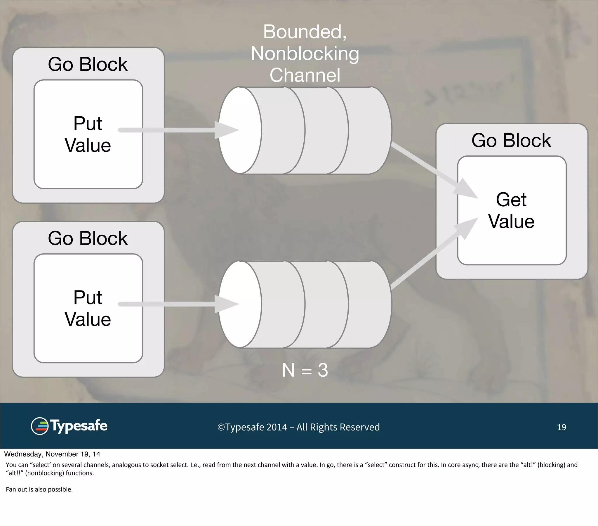 Go Block 
Put 
Value Go Block 
©Typesafe 2014 – All Rights Reserved 19 
Go Block 
Put 
Value 
Get 
Value 
Bounded, 
Nonblocking 
Channel 
N = 3 
Wednesday, November 19, 14 
You 
can 
“select’ 
on 
several 
channels, 
analogous 
to 
socket 
select. 
I.e., 
read 
from 
the 
next 
channel 
with 
a 
value. 
In 
go, 
there 
is 
a 
“select” 
construct 
for 
this. 
In 
core 
async, 
there 
are 
the 
“alt!” 
(blocking) 
and 
“alt!!” 
(nonblocking) 
func8ons. 
Fan 
out 
is 
also 
possible. 
 