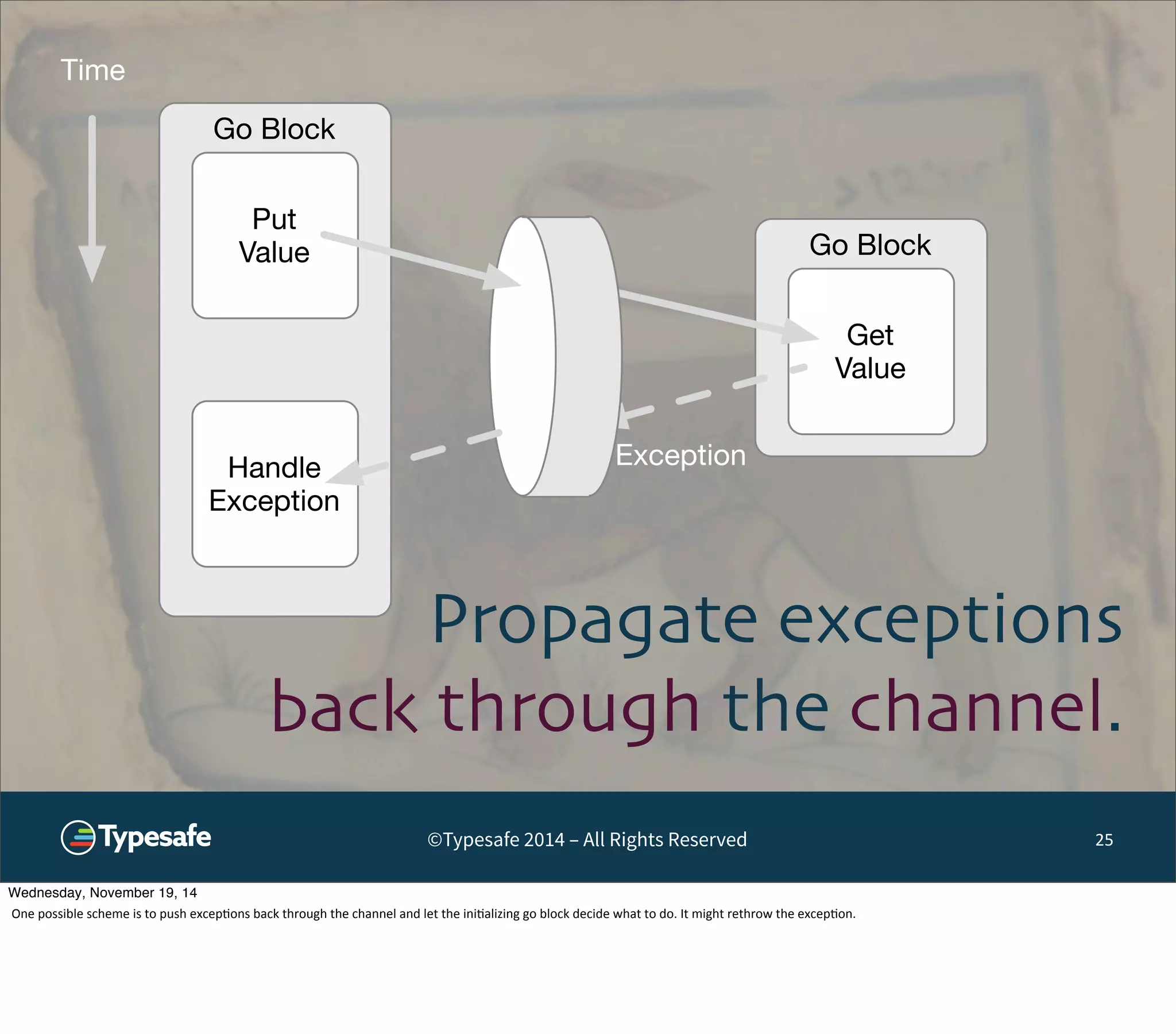 Go Block 
Get 
Value 
Propagate exceptions 
back through the channel. 
©Typesafe 2014 – All Rights Reserved 25 
Go Block 
Put 
Value 
Time 
Handle Exception 
Exception 
Wednesday, November 19, 14 
One 
possible 
scheme 
is 
to 
push 
excep8ons 
back 
through 
the 
channel 
and 
let 
the 
ini8alizing 
go 
block 
decide 
what 
to 
do. 
It 
might 
rethrow 
the 
excep8on. 
 
