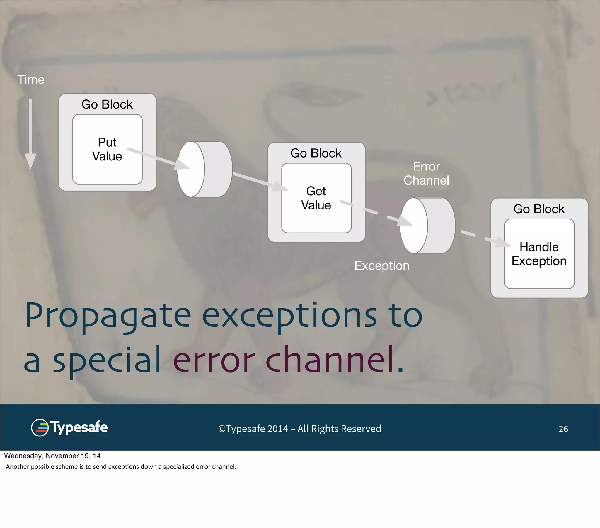 Go Block 
Handle 
Exception 
Go Block 
Get 
Value 
Go Block 
Put 
Value 
Time 
Error 
Channel 
Exception 
Propagate exceptions to 
a special error channel. 
©Typesafe 2014 – All Rights Reserved 26 
Wednesday, November 19, 14 
Another 
possible 
scheme 
is 
to 
send 
excep8ons 
down 
a 
specialized 
error 
channel. 
 
