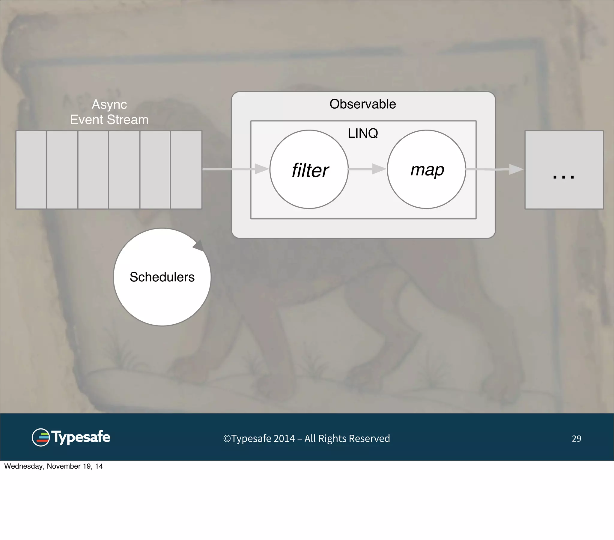 Observable 
LINQ 
filter map … 
©Typesafe 2014 – All Rights Reserved 29 
Async 
Event Stream 
Schedulers 
Wednesday, November 19, 14 
 