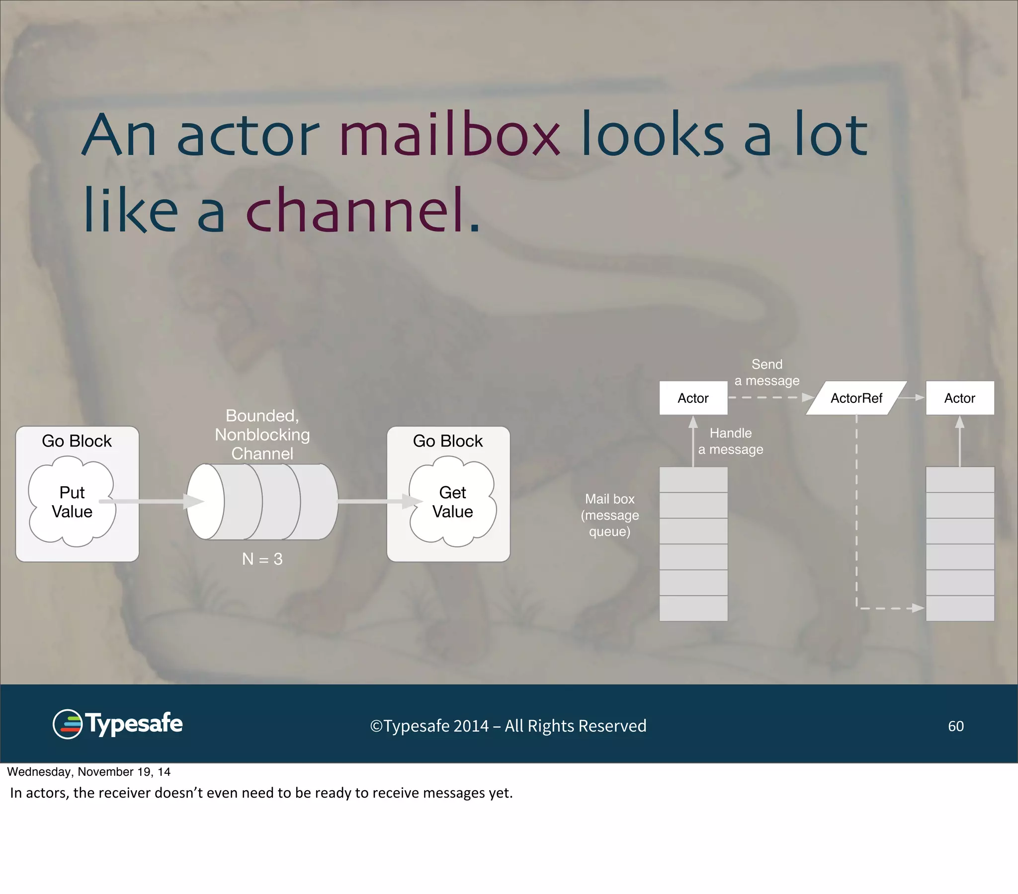 An actor mailbox looks a lot 
like a channel. 
Go Block Go Block 
Put 
Value 
Send 
a message 
Actor Actor 
©Typesafe 2014 – All Rights Reserved 60 
Bounded, 
Nonblocking 
Channel 
Get 
Value 
N = 3 
ActorRef 
Mail box 
(message 
queue) 
Handle 
a message 
Wednesday, November 19, 14 
In 
actors, 
the 
receiver 
doesn’t 
even 
need 
to 
be 
ready 
to 
receive 
messages 
yet. 
 