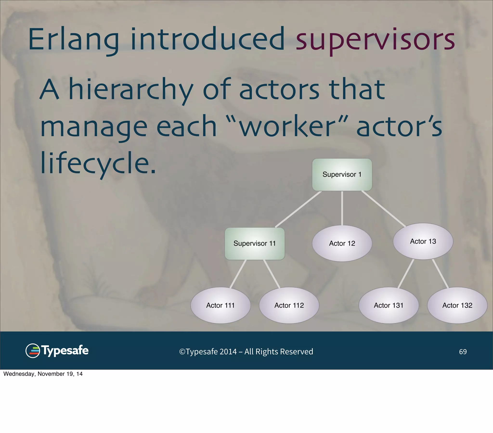 Erlang introduced supervisors 
A hierarchy of actors that 
manage each “worker” actor’s 
lifecycle. Supervisor 1 
Actor 12 
Supervisor 11 
Actor 111 Actor 112 
Actor 13 
Actor 131 Actor 132 
©Typesafe 2014 – All Rights Reserved 69 
Wednesday, November 19, 14 
 