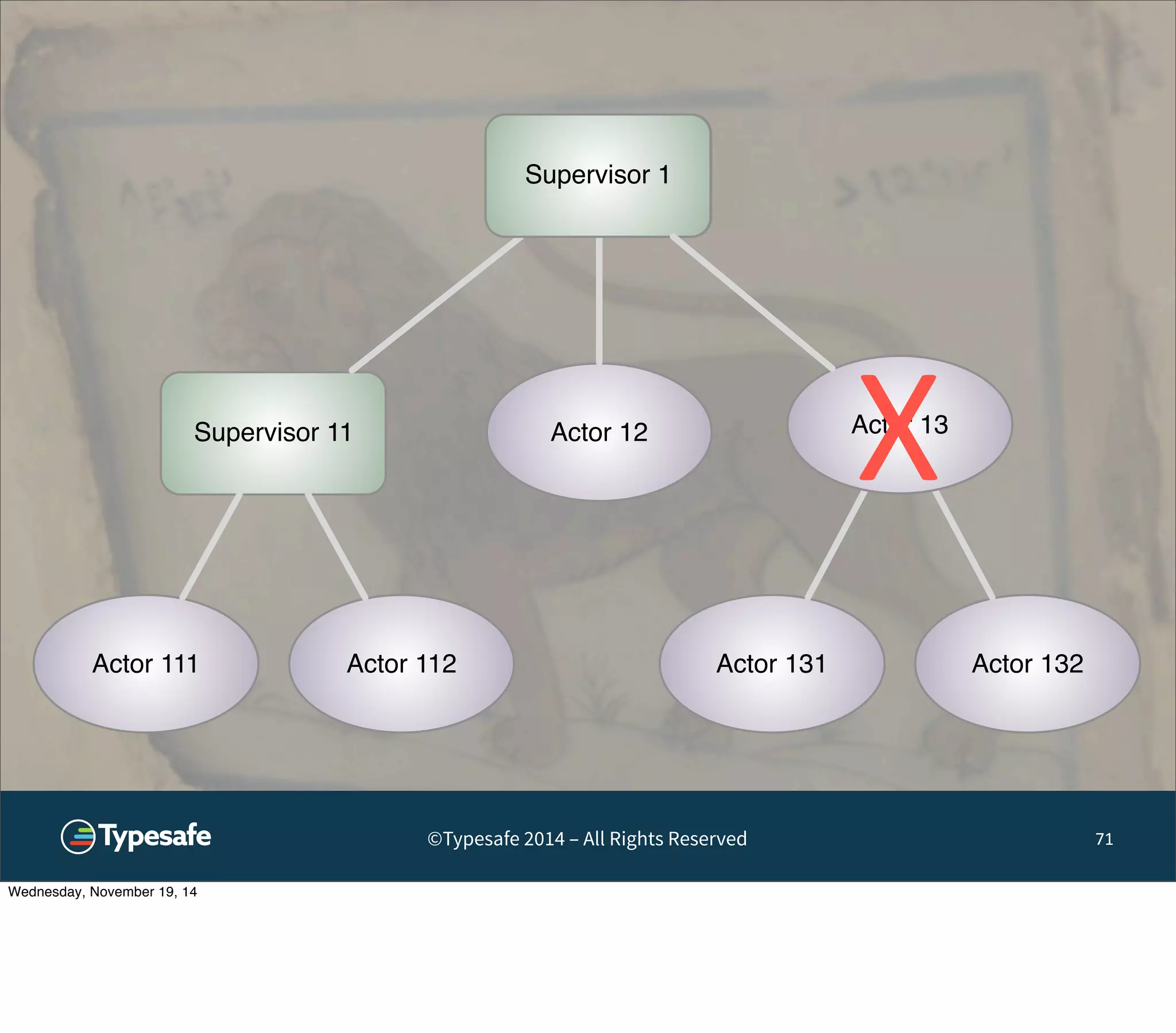Supervisor 1 
Actor 12 
Supervisor 11 
Actor 111 Actor 112 
X 
Actor 13 
Actor 131 Actor 132 
©Typesafe 2014 – All Rights Reserved 71 
Wednesday, November 19, 14 
 
