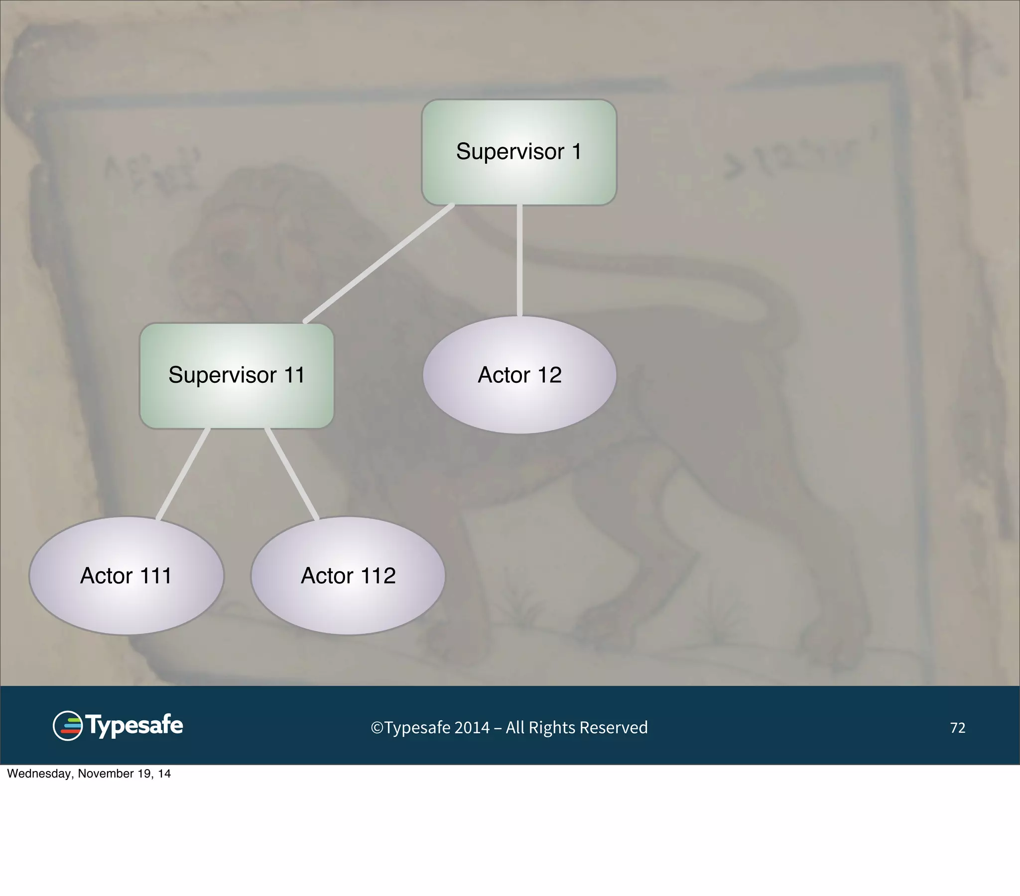 Supervisor 1 
Actor 12 
Actor 111 Actor 112 
©Typesafe 2014 – All Rights Reserved 72 
Supervisor 11 
Wednesday, November 19, 14 
 