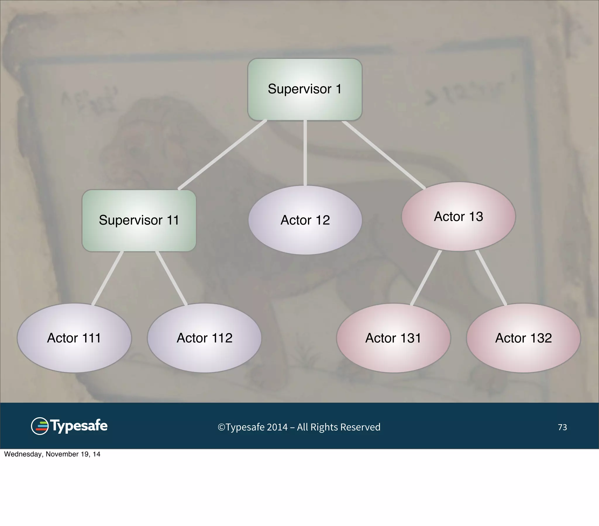Actor 13 
Actor 131 Actor 132 
Supervisor 1 
Actor 12 
Actor 111 Actor 112 
©Typesafe 2014 – All Rights Reserved 73 
Supervisor 11 
Wednesday, November 19, 14 
 