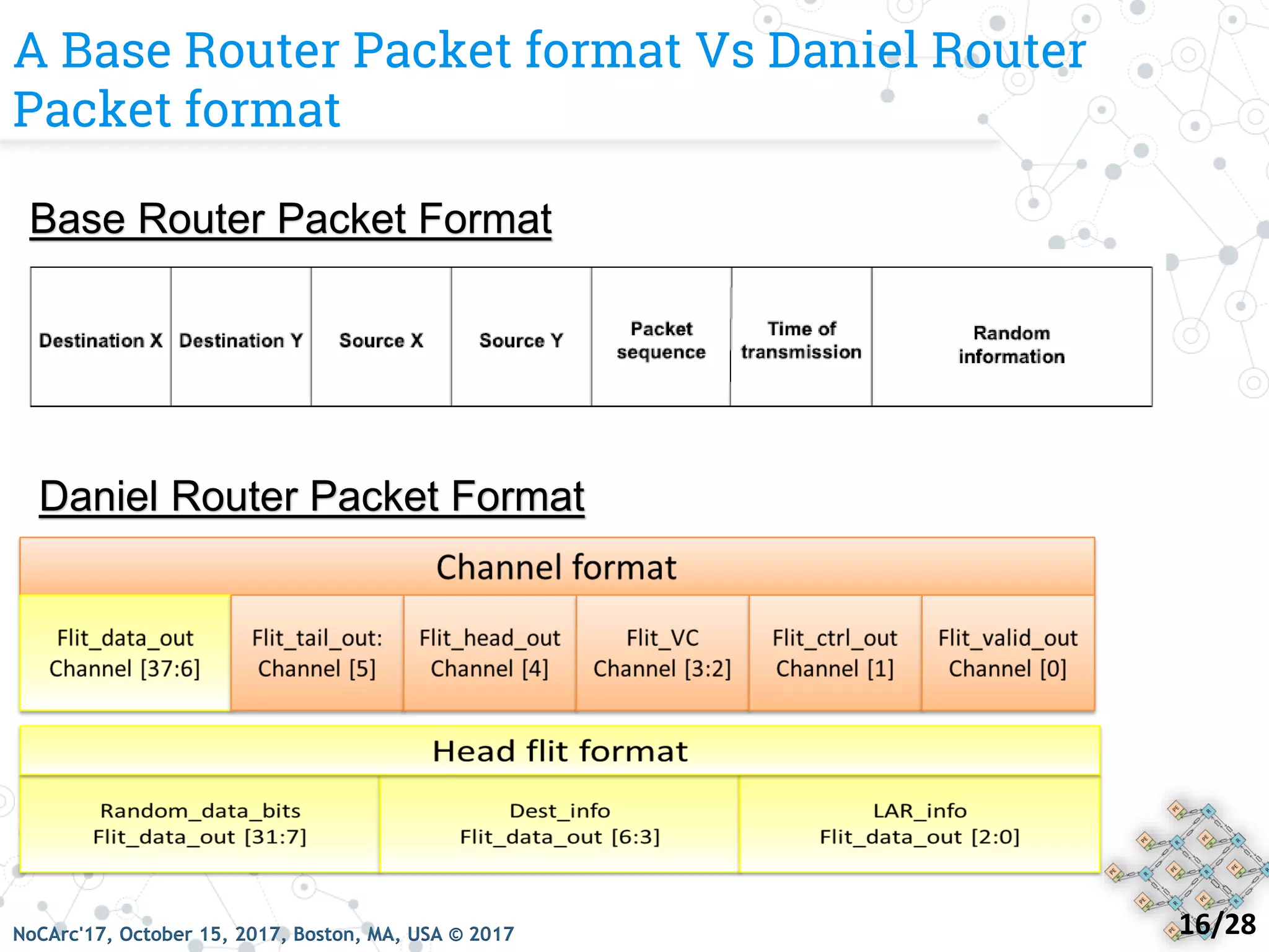 On Error Injection for NoC Platforms: A UVM-based Practical Case Study ...