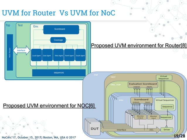 On Error Injection for NoC Platforms: A UVM-based Practical Case Study ...