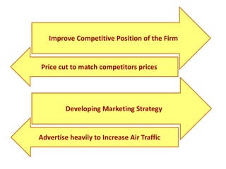 Improve Competitive Position of the Firm
Advertise heavily to Increase Air Traffic
Developing Marketing Strategy
Price cut to match competitors prices
 