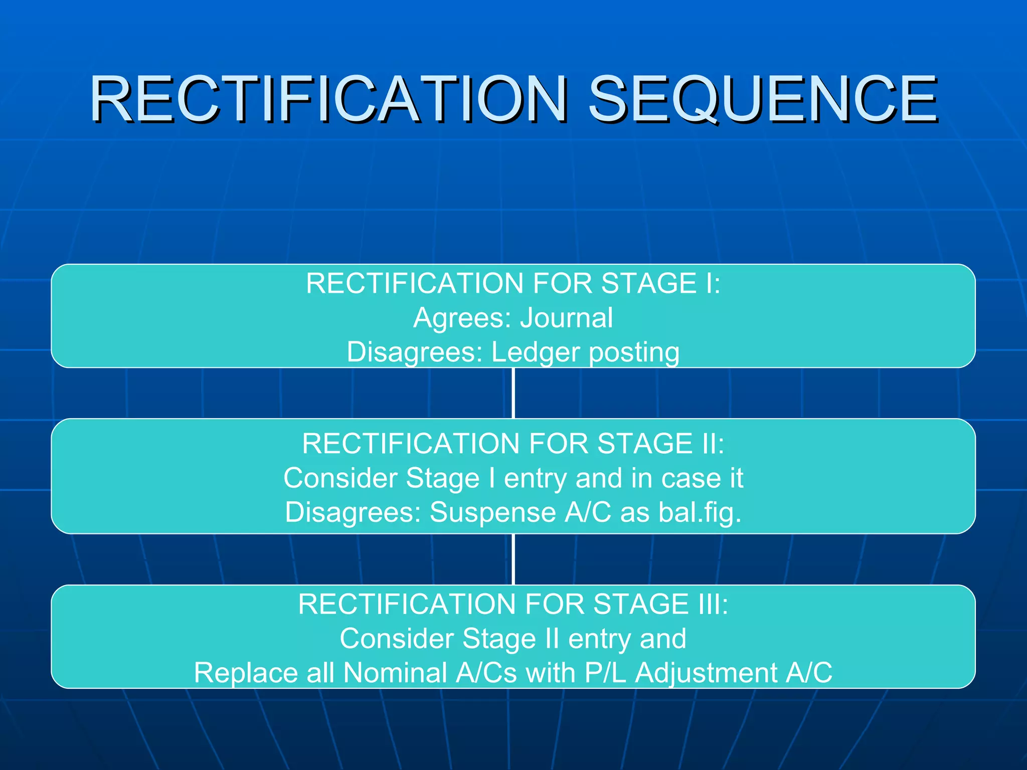 RECTIFICATION SEQUENCE

          RECTIFICATION FOR STAGE I:
                 Agrees: Journal
            Disagrees: Ledger posting


         RECTIFICATION FOR STAGE II:
        Consider Stage I entry and in case it
        Disagrees: Suspense A/C as bal.fig.


         RECTIFICATION FOR STAGE III:
              Consider Stage II entry and
  Replace all Nominal A/Cs with P/L Adjustment A/C
 