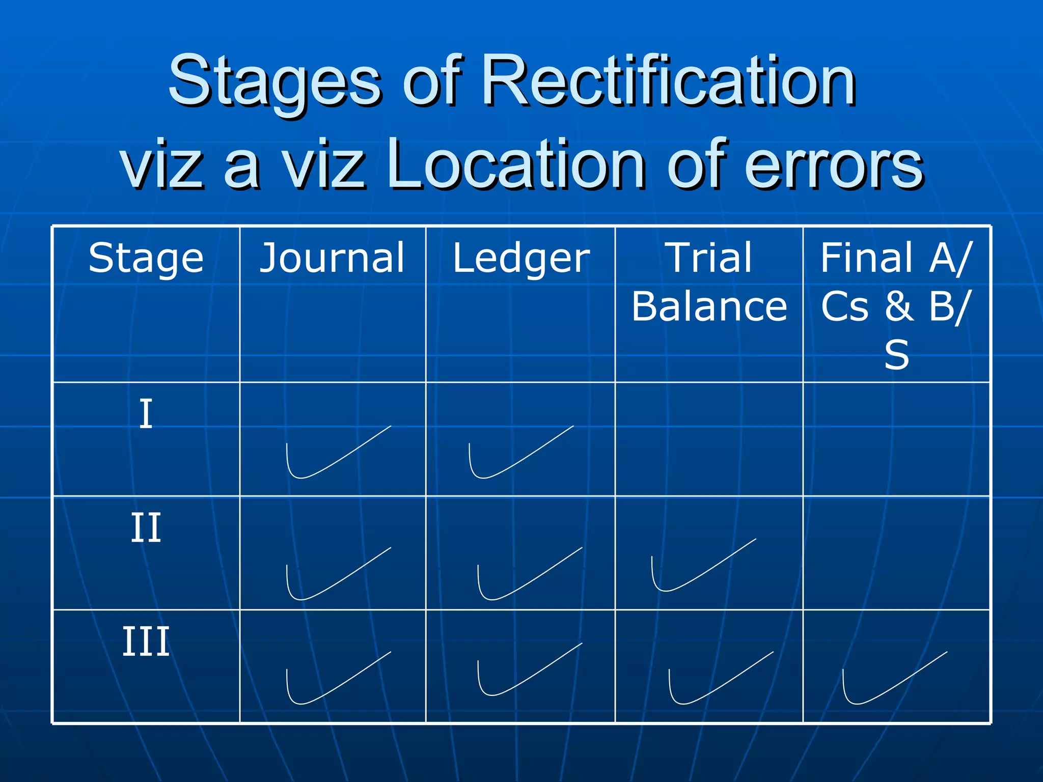 Stages of Rectification
 viz a viz Location of errors
Stage   Journal   Ledger    Trial  Final A/
                           Balance Cs & B/
                                      S
  I

 II

 III
 